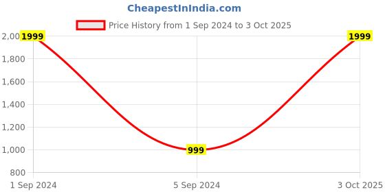 myntra.com ARPITA FASHION Block Print Saree arpita fashion Price History Graph from 1 Sep 2024 to 3 Oct 2025
