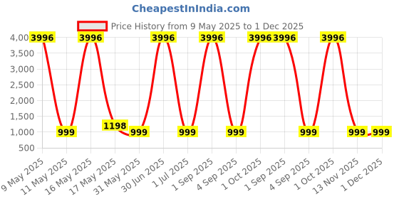 myntra.com ARPITA FASHION Floral Kanjeevaram Saree arpita fashion Price History Graph from 9 May 2025 to 30 Nov 2025