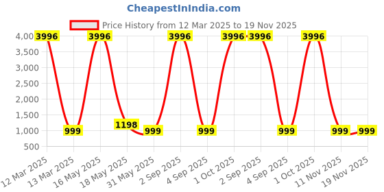 myntra.com ARPITA FASHION Jamdani Saree arpita fashion Price History Graph from 12 Mar 2025 to 18 Nov 2025