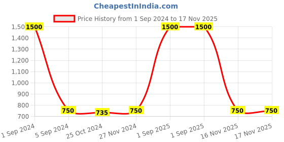 myntra.com ARPITA FASHION Woven Design Embroidered Bandhani Saree arpita fashion Price History Graph from 1 Sep 2024 to 16 Nov 2025