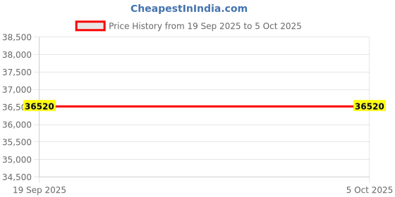 myntra.com ARPITA SULAKSHANA Embellished Beads & Stones Made to Measure Lehenga & Blouse With Dupatta arpita sulakshana Price History Graph from 19 Sep 2025 to 4 Oct 2025