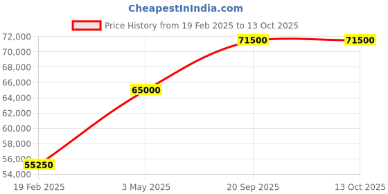 myntra.com ARPITA SULAKSHANA Embellished Sequinned Made to Measure Lehenga arpita sulakshana Price History Graph from 19 Feb 2025 to 13 Oct 2025