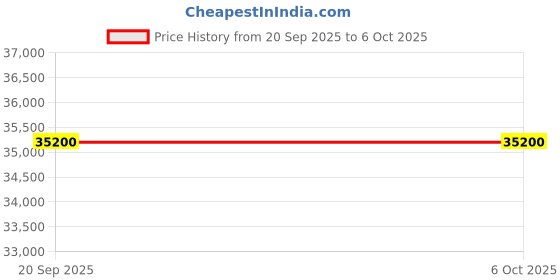 myntra.com ARPITA SULAKSHANA Embellished Sequinned Made to Measure Lehenga & Blouse With Dupatta arpita sulakshana Price History Graph from 20 Sep 2025 to 6 Oct 2025