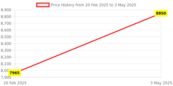 myntra.com ARPITA SULAKSHANA Embellished Tunic With Palazzos arpita sulakshana Price History Graph from 20 Feb 2025 to 3 May 2025