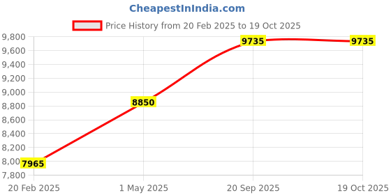 myntra.com ARPITA SULAKSHANA Embellished Tunic With Palazzos arpita sulakshana Price History Graph from 20 Feb 2025 to 18 Oct 2025