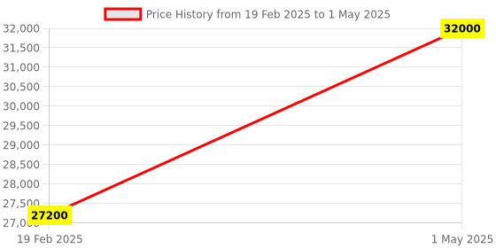 myntra.com ARPITA SULAKSHANA Embellished V-Neck Made to Measure Lehenga & Blouse With Dupatta arpita sulakshana Price History Graph from 19 Feb 2025 to 1 May 2025