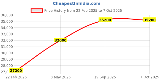 myntra.com ARPITA SULAKSHANA Embroidered V-Neck Made to Measure Lehenga & Blouse With Dupatta arpita sulakshana Price History Graph from 22 Feb 2025 to 6 Oct 2025