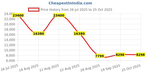 myntra.com ARRA Blue Remo Tufted Back Fabric 1 Seater Sofa arra Price History Graph from 26 Jul 2025 to 25 Oct 2025