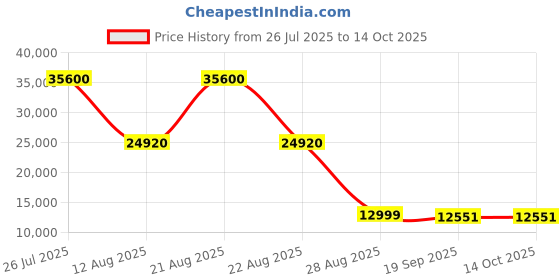 myntra.com ARRA Blue Remo Tufted Back Fabric 4 Seater Sofa arra Price History Graph from 26 Jul 2025 to 14 Oct 2025