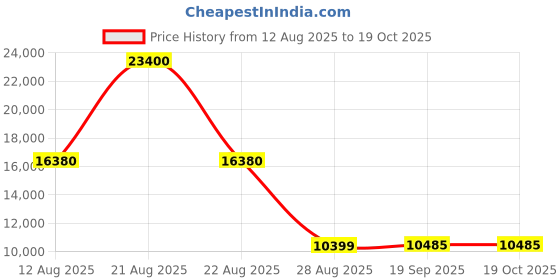 myntra.com ARRA Green Remo Tufted Back Fabric 2 Seater Sofa arra Price History Graph from 12 Aug 2025 to 17 Oct 2025