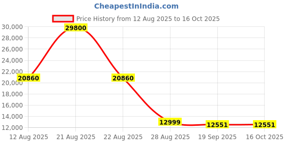 myntra.com ARRA Green Remo Tufted Back Fabric 3 Seater Sofa arra Price History Graph from 12 Aug 2025 to 15 Oct 2025