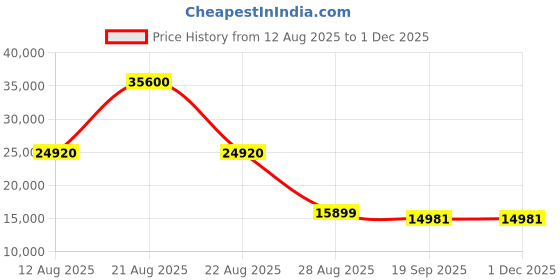 myntra.com ARRA Green Remo Tufted Back Fabric 4 Seater Sofa arra Price History Graph from 12 Aug 2025 to 29 Nov 2025