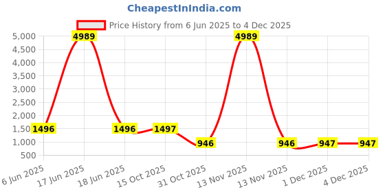 myntra.com Arrabi 2-Pcs Black & White Textured Ceramic Stoneware MatteVase arrabi Price History Graph from 6 Jun 2025 to 3 Dec 2025