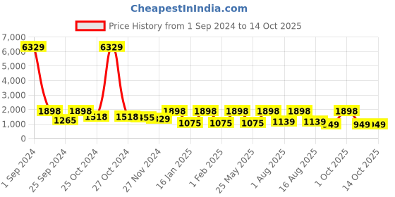 myntra.com Arrabi 250 TC King Fitted Woollen Bedsheet with 2 Pillow Covers arrabi Price History Graph from 1 Sep 2024 to 13 Oct 2025