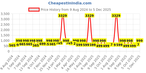 myntra.com Arrabi 300 TC 130 GSM Cartoon Print King Size Bedsheet With 2 Pillow Covers arrabi Price History Graph from 9 Aug 2024 to 4 Dec 2025