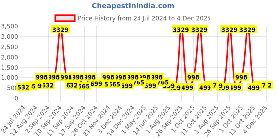myntra.com Arrabi 300 TC 130 GSM Floral Print King Size Bedsheet With 2 Pillow Covers arrabi Price History Graph from 24 Jul 2024 to 4 Dec 2025