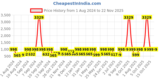 myntra.com Arrabi 300 TC 130 GSM Floral Print King Size Bedsheet With 2 Pillow Covers arrabi Price History Graph from 1 Aug 2024 to 22 Nov 2025