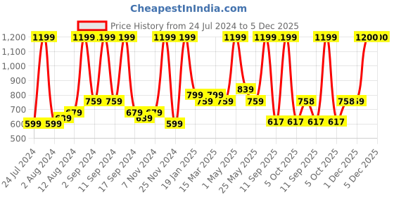 myntra.com Arrabi 300 TC 130 GSM Striped King Size Bedsheet With 2 Pillow Covers arrabi Price History Graph from 24 Jul 2024 to 5 Dec 2025