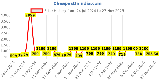 myntra.com Arrabi 300 TC 130 GSM Striped Print King Size Bedsheet With 2 Pillow Covers arrabi Price History Graph from 24 Jul 2024 to 27 Nov 2025