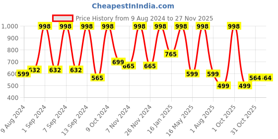 myntra.com Arrabi 300 TC Cotton Blend King Size Fitted Bedsheet with 2 Pillow Covers arrabi Price History Graph from 9 Aug 2024 to 25 Nov 2025