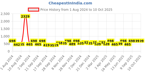 myntra.com Arrabi 300 TC Grey & Red Single Bedsheet with 1 Pillow Cover arrabi Price History Graph from 1 Aug 2024 to 10 Oct 2025