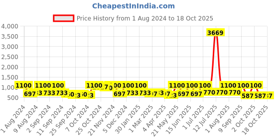 myntra.com Arrabi 300 TC Single Fitted Woollen Bedsheet with 1 Pillow Cover arrabi Price History Graph from 1 Aug 2024 to 18 Oct 2025