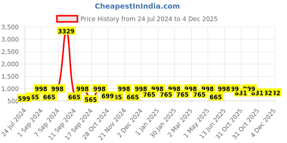 myntra.com Arrabi 300 TC Single Woollen Bedsheet with 1 Pillow Cover arrabi Price History Graph from 24 Jul 2024 to 3 Dec 2025
