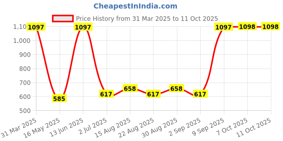 myntra.com Arrabi 6-Pcs Beige & Blue Printed Diwan Set arrabi Price History Graph from 31 Mar 2025 to 10 Oct 2025