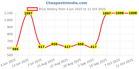 myntra.com Arrabi 6-Pcs Blue & Black Printed Diwan Set arrabi Price History Graph from 4 Jun 2025 to 10 Oct 2025