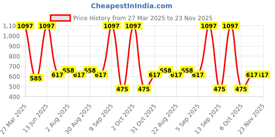 myntra.com Arrabi 6-Pcs Blue & Brown Printed Diwan Set arrabi Price History Graph from 27 Mar 2025 to 22 Nov 2025