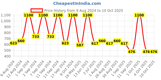myntra.com Arrabi 6 Pcs Blue & White Printed Diwan arrabi Price History Graph from 9 Aug 2024 to 9 Oct 2025