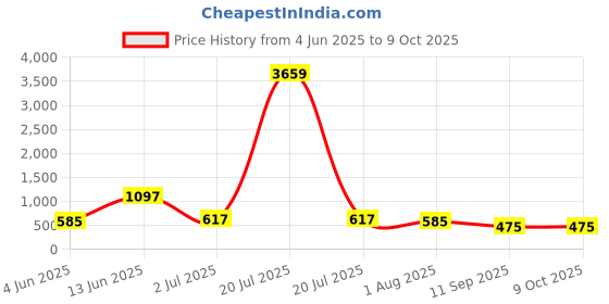 myntra.com Arrabi 6-Pcs Blue & White Printed Diwan Set arrabi Price History Graph from 4 Jun 2025 to 8 Oct 2025
