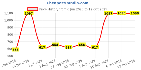 myntra.com Arrabi 6-Pcs Blue & Yellow Printed Diwan Set arrabi Price History Graph from 6 Jun 2025 to 12 Oct 2025