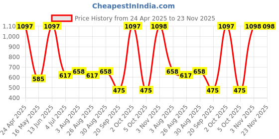 myntra.com Arrabi 6-Pcs Blue & Yellow Printed Diwan Set arrabi Price History Graph from 24 Apr 2025 to 22 Nov 2025