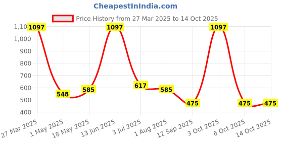 myntra.com Arrabi 6-Pcs Blue & Yellow Printed Diwan Set arrabi Price History Graph from 27 Mar 2025 to 14 Oct 2025