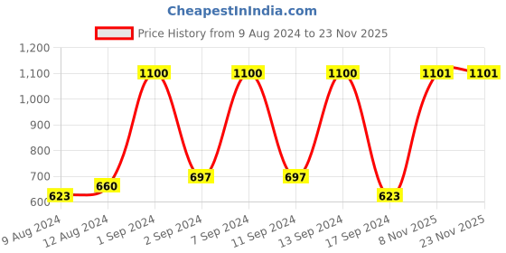 myntra.com Arrabi 6 Pcs Brown & Black Geometric Printed Diwan arrabi Price History Graph from 9 Aug 2024 to 22 Nov 2025