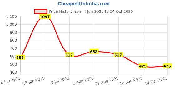myntra.com Arrabi 6-Pcs Cream-Color & Blue Printed Cotton Diwan Set arrabi Price History Graph from 4 Jun 2025 to 14 Oct 2025