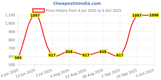myntra.com Arrabi 6-Pcs Cream-Color & Blue Printed Diwan Set arrabi Price History Graph from 4 Jun 2025 to 5 Oct 2025