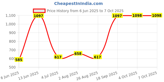 myntra.com Arrabi 6-Pcs Cream-Color & Yellow Printed Diwan Set arrabi Price History Graph from 6 Jun 2025 to 7 Oct 2025