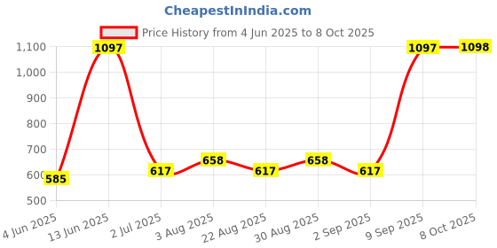 myntra.com Arrabi 6-Pcs Green & White Printed Diwan Set arrabi Price History Graph from 4 Jun 2025 to 8 Oct 2025