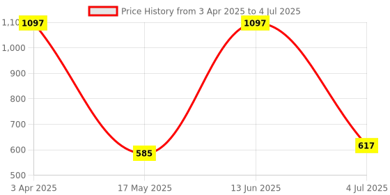 myntra.com Arrabi 6-Pcs Green & White Printed Diwan Set arrabi Price History Graph from 3 Apr 2025 to 4 Jul 2025