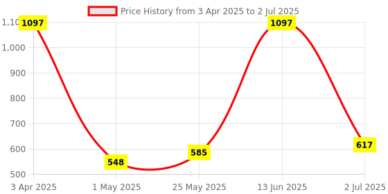 myntra.com Arrabi 6-Pcs Green Diwan Set arrabi Price History Graph from 3 Apr 2025 to 2 Jul 2025