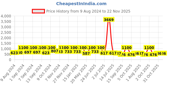 myntra.com Arrabi 6 Pcs Green Geometric Printed Diwan arrabi Price History Graph from 9 Aug 2024 to 22 Nov 2025