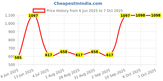myntra.com Arrabi 6-Pcs Grey & Pink Printed Diwan Set arrabi Price History Graph from 6 Jun 2025 to 7 Oct 2025