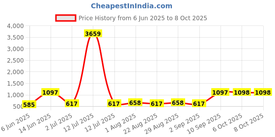 myntra.com Arrabi 6-Pcs Grey & White Printed Diwan Set arrabi Price History Graph from 6 Jun 2025 to 8 Oct 2025