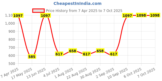 myntra.com Arrabi 6-Pcs Grey & Yellow Printed Diwan Set arrabi Price History Graph from 7 Apr 2025 to 7 Oct 2025