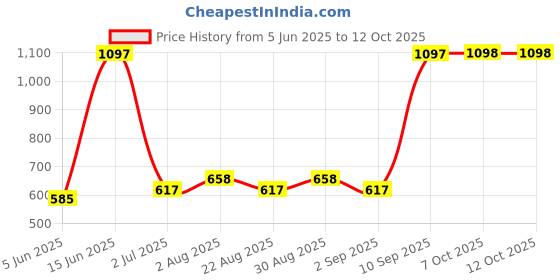 myntra.com Arrabi 6-Pcs Navy-Blue Striped Diwan Set arrabi Price History Graph from 5 Jun 2025 to 12 Oct 2025