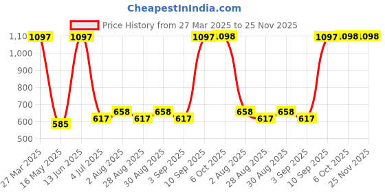 myntra.com Arrabi 6-Pcs Olive-Green & Blue Printed Diwan Set arrabi Price History Graph from 27 Mar 2025 to 25 Nov 2025