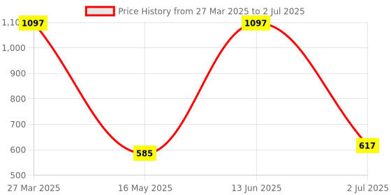 myntra.com Arrabi 6-Pcs Peach-Color & Pink Printed Diwan Set arrabi Price History Graph from 27 Mar 2025 to 2 Jul 2025
