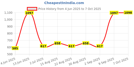 myntra.com Arrabi 6-Pcs Pink & Grey Printed Diwan Set arrabi Price History Graph from 4 Jun 2025 to 7 Oct 2025
